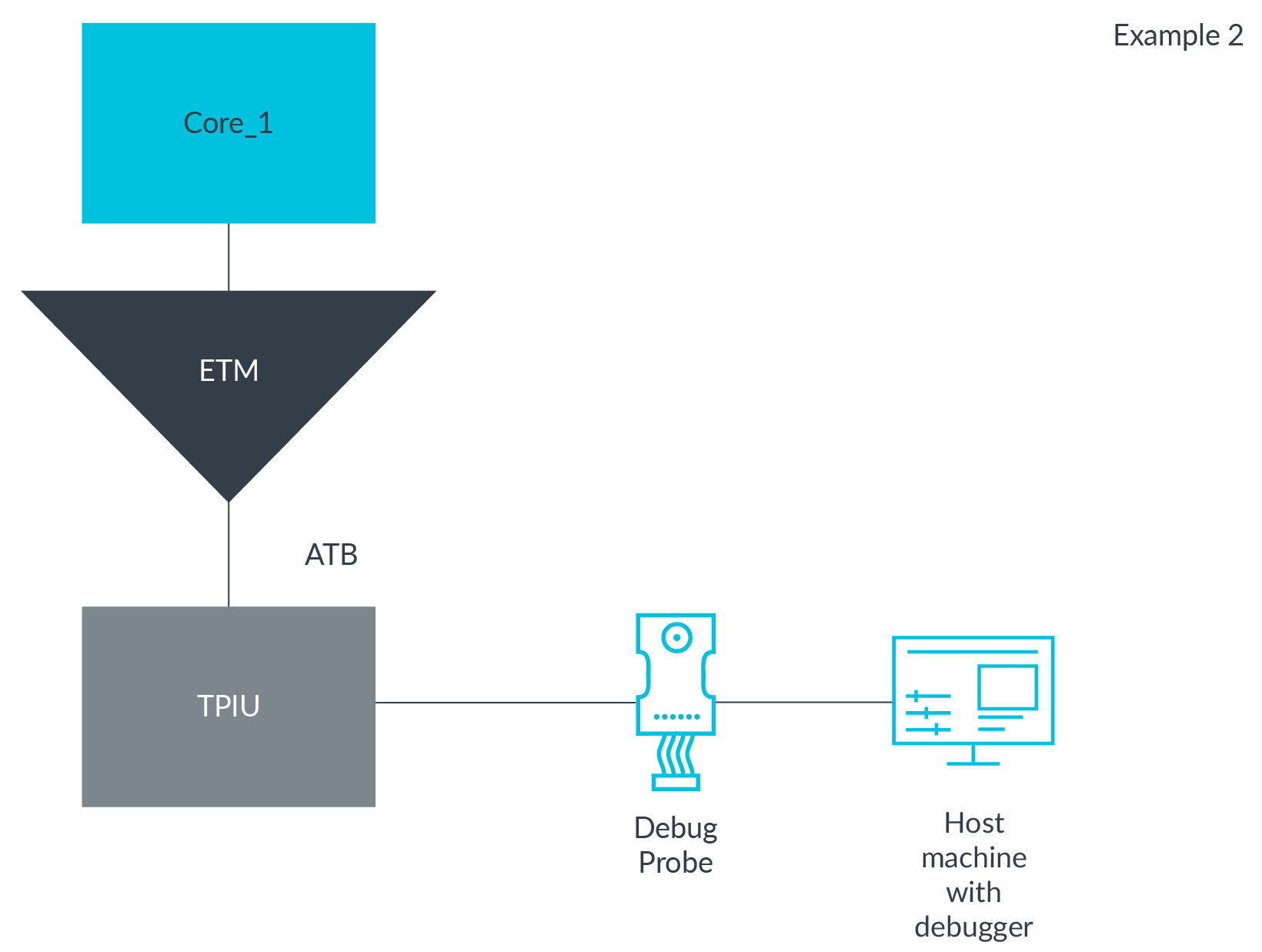Learn the Architecture Understanding trace Arm Developer